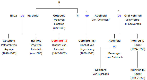 Abstammung1